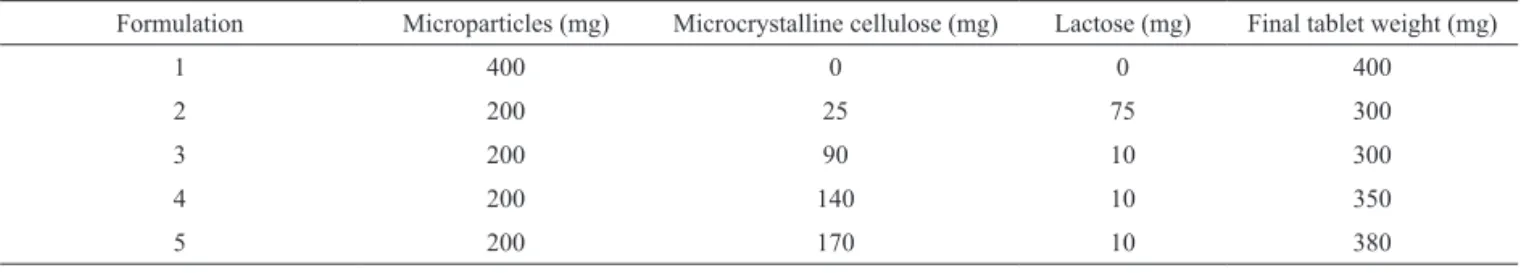 Table 1. Composition of the formulations tested for the development of tablets containing EPA microparticles.