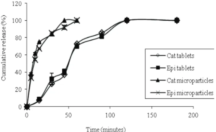 Figure  3.  Dissolution  profile  of  the  markers  catechin  (Cat)  and epicatechin (Epi) from the tablets made with Formulation  5 and from microparticles, determined by HPLC according to  Klein et al