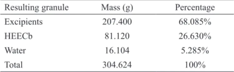 Table 1. Mass and percentage composition of the final granule  developed by wet granulation.