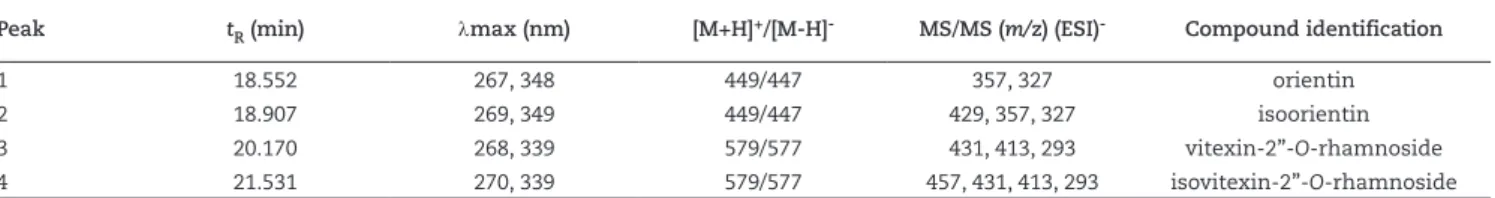 Figure 2 – The total current ion chromatograms (LC-ESI-MS) of the methanolic extract of C