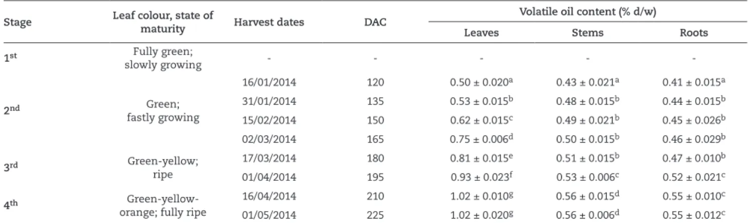 Fig. 2 listed the accumulation trends of three sesquiterpene  compounds, β-humulene (6) (Fig