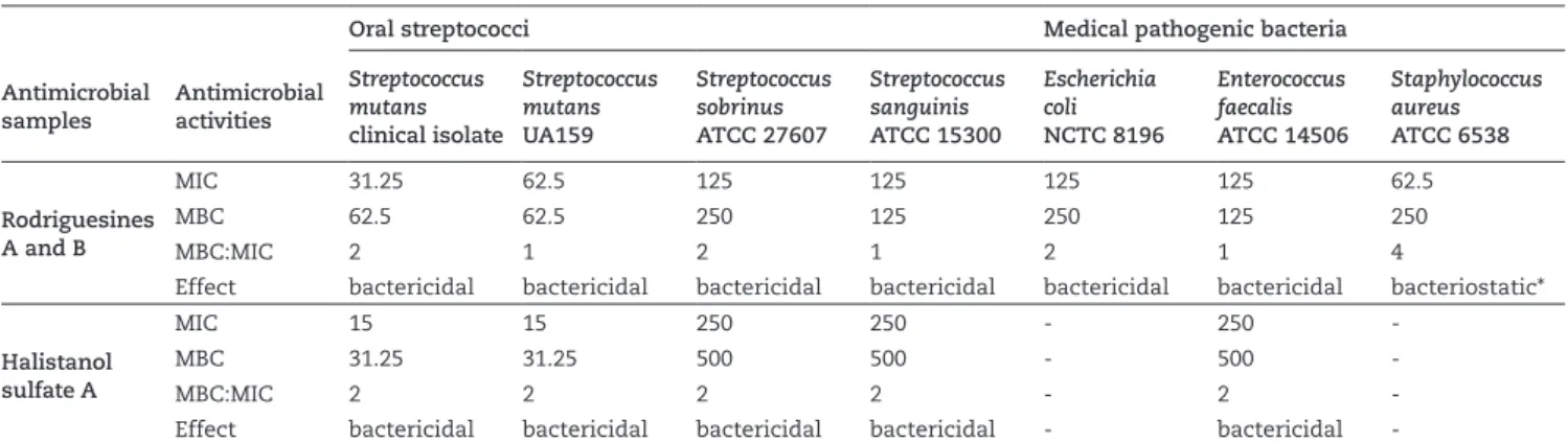 Figure 1 – Antimicrobial effect of rodriguesines A/B, halistanol sulfate A and doxycycline on Streptococcus mutans Clinical Isolated CI  and Streptococcus mutans UA159 planktonic cells and biofilm formation after 18 h