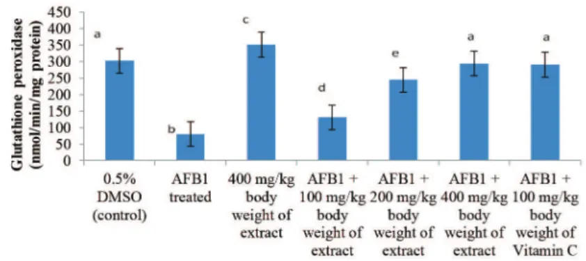 Figure 1 – Specific activity of glutathione peroxidase following six weeks of administration of phenolic extract of Parkia bliglobosa  pulp to aflatoxin B 1 -treated rats