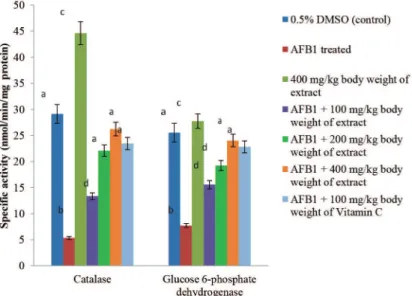 Figure 2 – Specific activities of SOD and Glutathione reductase following six weeks administration of phenolic extract of Parkia  bliglobosa pulp to aflatoxin B 1 -treated rats