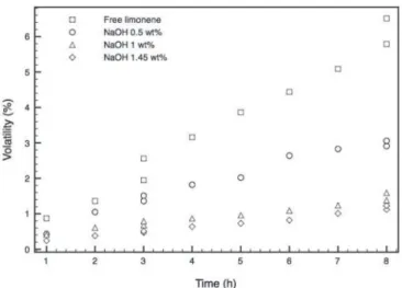 Figure 4 – Influence of release effects to the chitosan-encap- chitosan-encap-sulated volatile limonene oil at different NaOH  concentra-tions.