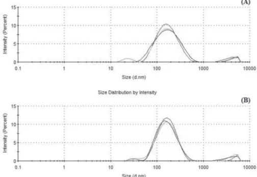 Figure 1 – Particle size distribution of a nanoemulsion constituted by 5% (w/w) of copaiba oil, 5% (w/w) of polysorbate 80 and 90% (w/w)  of water