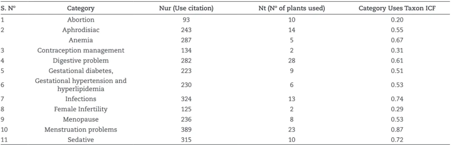 Figure 2 – Plants diversity used for a specific gynecological disorder.