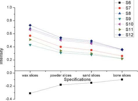 Figure 2 – Change trend of smell intensity of different antler slices. “S6-S12”, the same as description in Table 1, represents sensors  markers