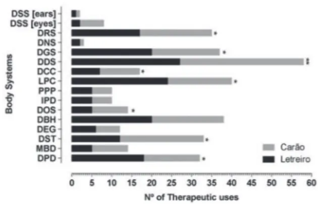Figure 3 – Number of therapeutic indications associated with  each body system (WHO) identified in the medical systems of  the communities of Carão and Letreiro, northeast Brazil