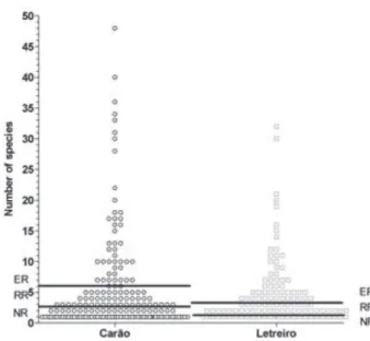 Figure 4 – Number of native and exotic species mentioned for  each Body System in the communities of Carão and Letreiro,  mu-nicipality of Altinho, northeast of Brazil (*p &lt; 0.05%; **p &lt; 0.01%)