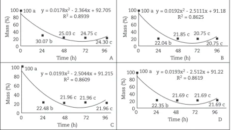 Figure 1 – Mass content of Ocimum gratissimum submitted to different drying temperatures in a forced air oven, A, 30°C; B, 40°C; 