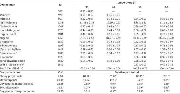 Figure 2 – Proportion of trichomes and essential oil content  of  Ocimum gratissimum submitted to different drying  temperatures in a forced air ventilation oven