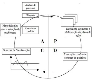 Figura 7: Ciclo PDCA. Fonte: Campos (1990)