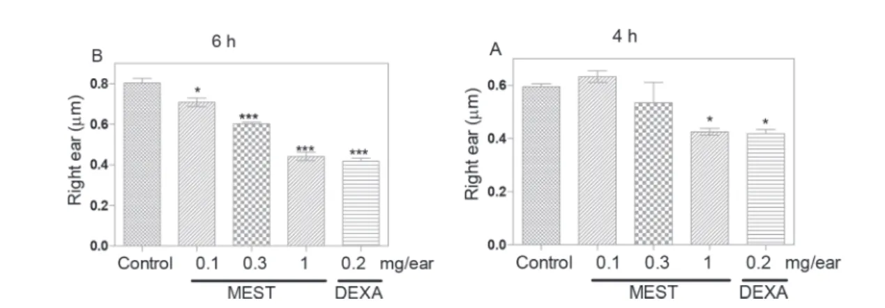 Figure 2 – Effects of MEST at doses of 0.1, 0.3 and 1 mg/ear administered topically during croton oil-induced ear oedema model  in mice