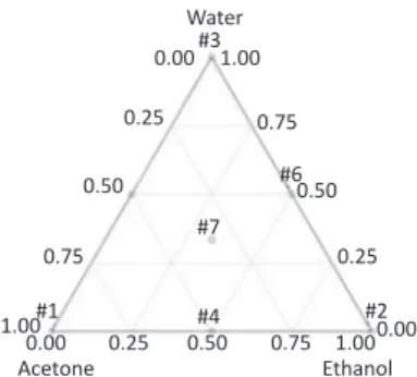 Figure 1 – Simplex-centroid design with three axial mixture  points used to investigate the influence of different solvent  proportions on extract preparation.