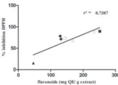 Figure 3 – Chromatographic system for the extracts described  in the optimized conditions by the simplex-centroid design use.