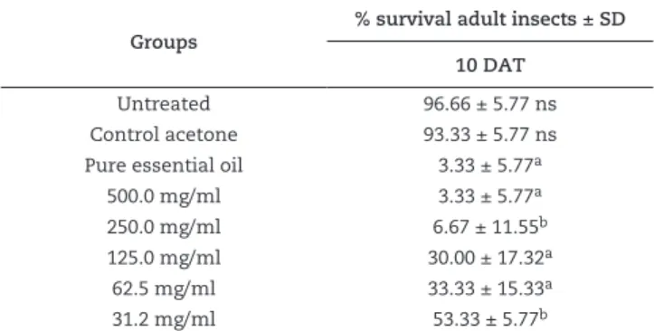 Figure 2 – Analysis of survival in adult insects after topical treatment of Oncopeltus fasciatus with essential oil of Eugenia sulcata leaves