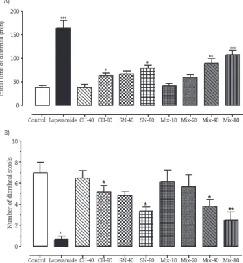 Figure 2 – Effect of the chamomile and star anise mixture infusion on diarrhea induced with castor oil in mice