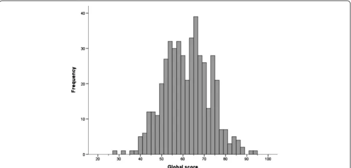 Figure 1 Distribution of the overall score for the 24-item instrument “ Attitudes towards morphine use ” , French version.