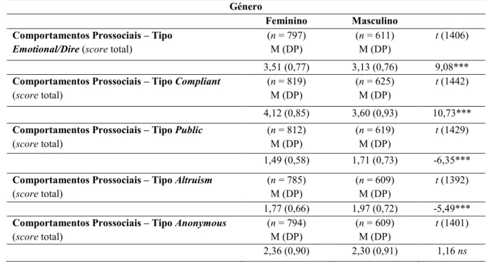 Tabela 2: Diferenças entre os estudantes do sexo feminino e os estudantes do sexo masculino ao nível  do seu envolvimento em comportamentos prossociais 