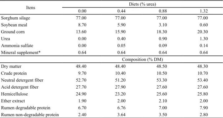 Table 1 - Centesimal and bromatological composition of the experimental diets in %DM