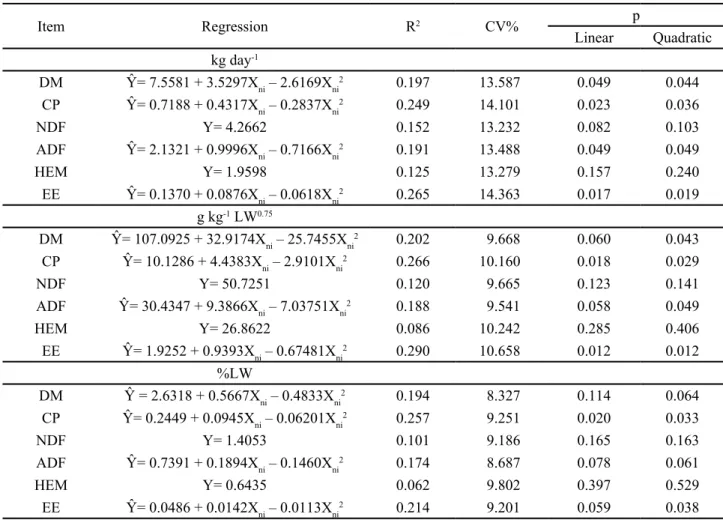 Table 2 - Regression equations, coefficients of determination (R 2 ) and variation (CV) and probability (p) for the intakes of dry matter  (DM), crude protein (CP), neutral detergent fiber (NDF), acid detergent fiber (ADF), hemicelluloses (HEM) and ether e