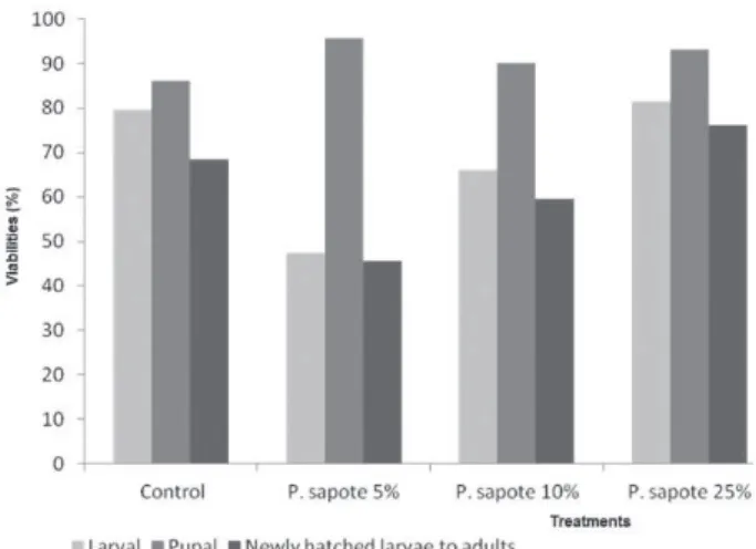 Figure 1 – Viabilities (%) of larval, pupal newly hatched larvae  to adult development periods of Chrysomya putoria (Diptera: 