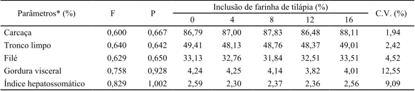 Tabela 4 -  Rendimento corporal da tilápia do Nilo alimentadas com rações contendo diferentes níveis de farinha de resíduos da  indústria de filetagem de tilápias