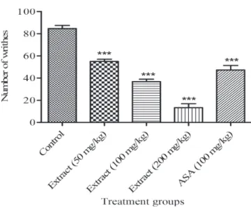 Figure 1 – Effect of Alafia barteri on acetic acid-induced  writhing in mice. Values are mean ± SEM (n = 6)