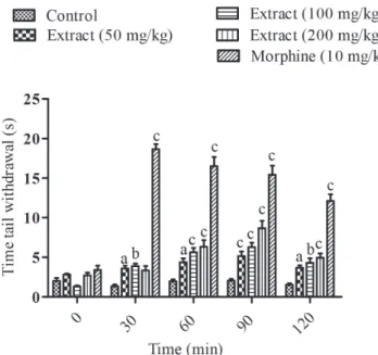 Figure 2 – Effect of Alafia barteri on pain induced responses  in tail immersion test