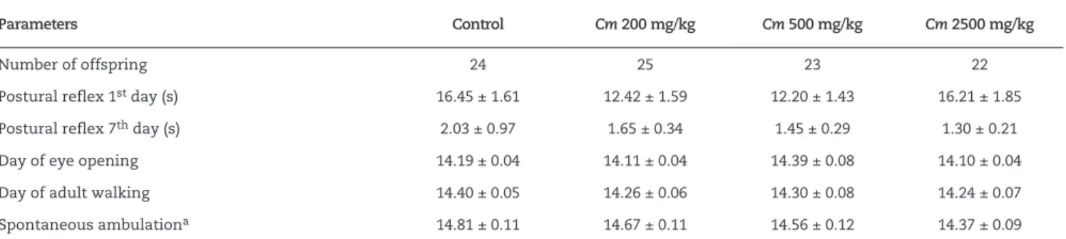 Fig. 2 shows representative microphotographs of testicular  sections from control and treated rats