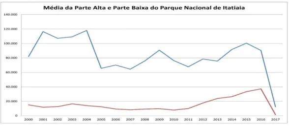 Figura 1. Gráfico com média de visitantes da parte baixa e alta do parque 