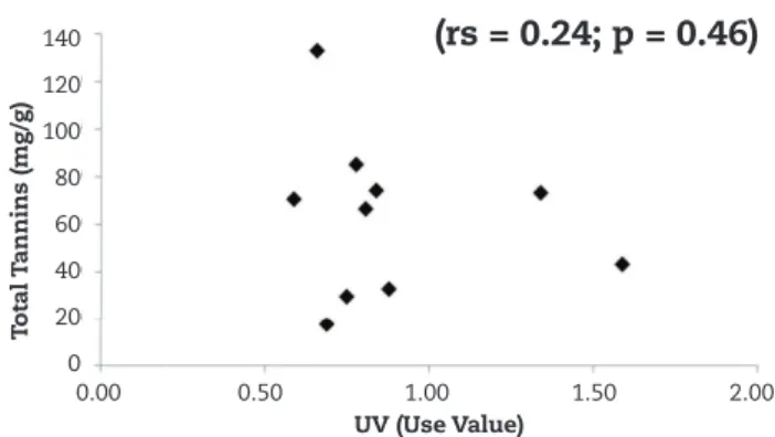 Figure 1 - Relationship between the amount of total tannins  and their Use Values (UV), of eleven medicinal tree species  collected in the municipality of Currais, southern Piauí.