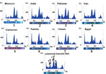 Figure 4 - Tracks of other samples from different countries.