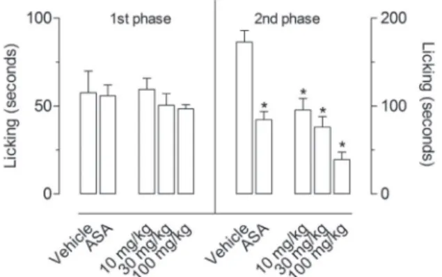 Fig. 4 shows the effects of L. origanoides on the hot plate  test. A significant increase on the baseline was observed 30  min after oral administration