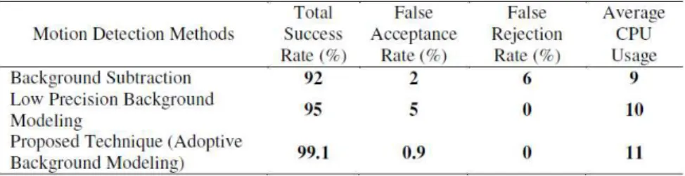 Table 5. Performance Analysis of Adoptive Background Model.