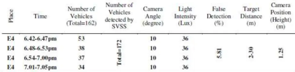 Table 3. Detection and Tracking Result at an Angle of 10 Degree.