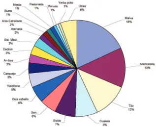 Figure 3 - Relative frequency of the most requested herbs in  pharmacies and herb stores in Hurlingham.