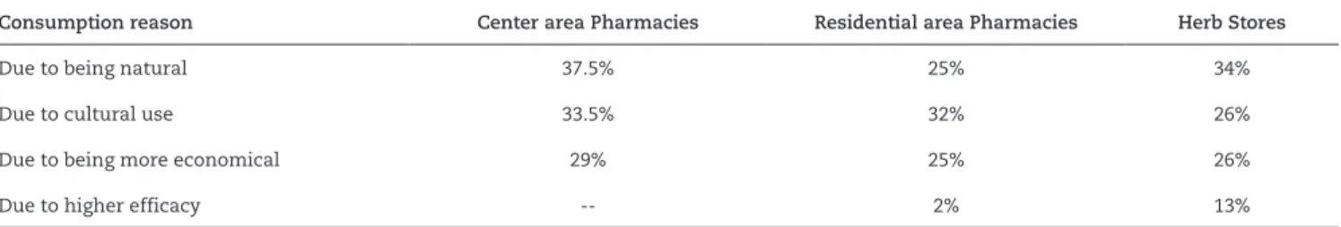 Figure 5 - Phytotherapeutic acceptances in Herb stores,  Pharmacies in residential areas and Pharmacies in center areas.