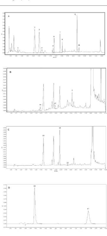 Figure 1 - Chromatograms of Hypericum montbretii whole  flowering shoots extract detected by HPLC-DAD at 270-360 nm  wavelength on SunFire C18 column for flavonoids, epicatechin  and hyperforin, and on ACE C18 column for phenolic acids  and (+)-catechin