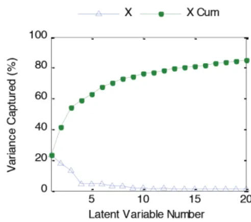 Figure 4 - Relationship of latent variable number and  variance.