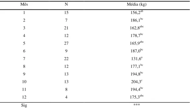Figura 3.6 Pesos (kg) e número de abates de novilhas em função da conformação 