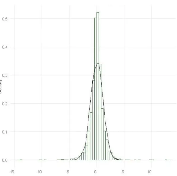 Fig. 2 Histogram with daily returns and normal distribution 