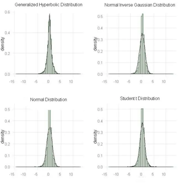 Fig. 3 Histogram with daily returns and density of distributions 