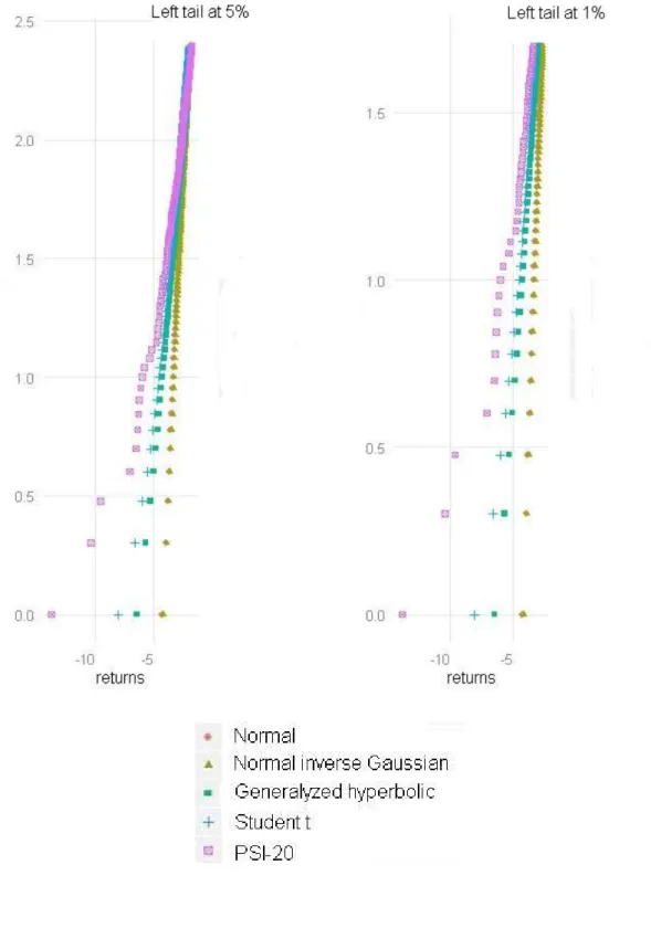 Fig. 4 Tails at 5% and 1% for the actual daily returns of PSI-20 and normal, normal  inverse Gaussian, generalized hyperbolic and Student t distributions 