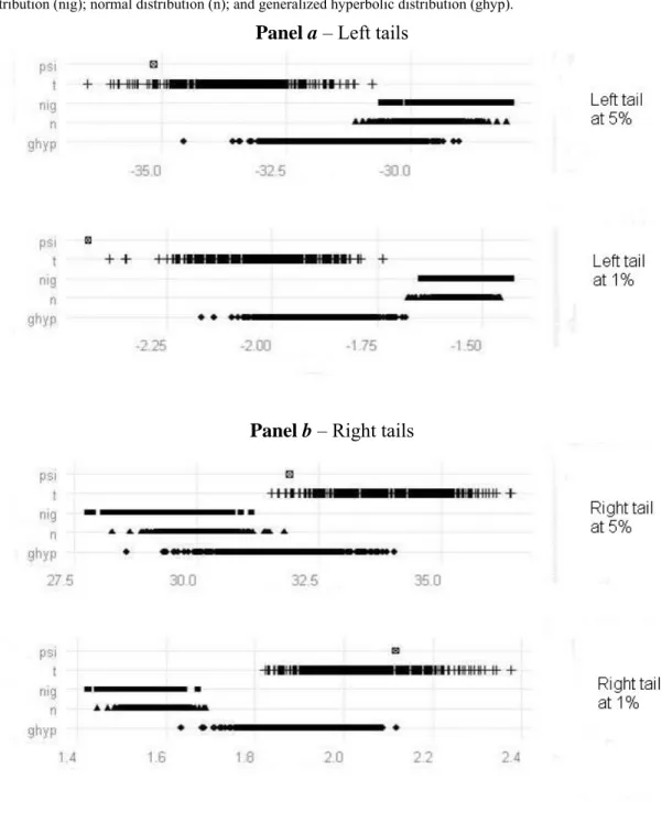 Fig. 5 Cumulative returns at 5% and 1% for the actual daily returns and the distributions 