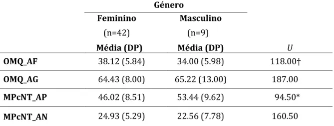 Tabela 2. Diferenças de género ao nível das atitudes face à monitorização e ao uso de novas  tecnologias  