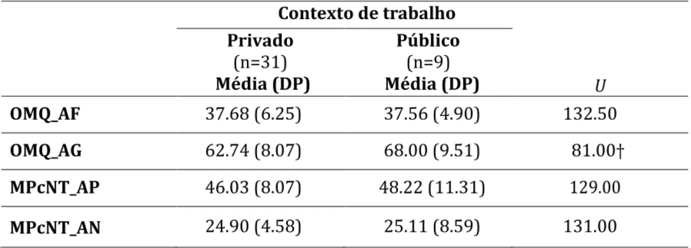 Tabela 8. Diferenças do contexto de trabalho ao nível das atitudes face à monitorização e ao  uso de novas   Contexto de trabalho  Privado  (n=31)  Média (DP)  Público (n=9)  Média (DP)  U  OMQ_AF  37.68 (6.25)  37.56 (4.90)  132.50  OMQ_AG  62.74 (8.07)  