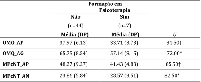 Tabela 9. Diferenças entre ter ou não formação em psicoterapia ao nível das atitudes face à  monitorização e ao uso de novas tecnologias  