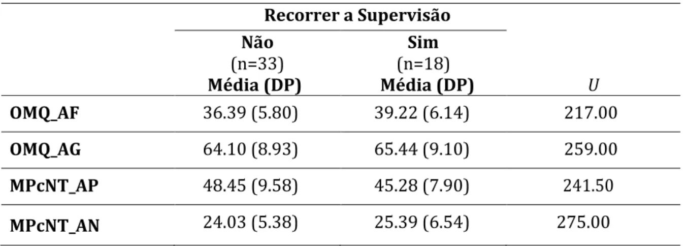 Tabela  10.  Diferenças  entre  recorrer  ou  não  a  supervisão  ao  nível  das  atitudes  face  à  monitorização e ao uso de novas tecnologias  